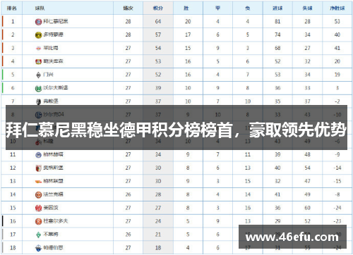 拜仁慕尼黑稳坐德甲积分榜榜首，豪取领先优势